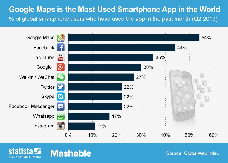 Top 10 most popular smartphone apps
